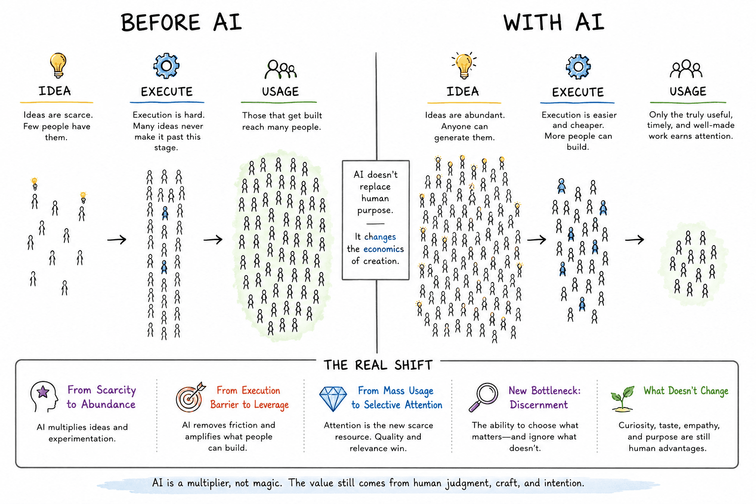 The Real Shift infographic comparing creation before AI, creation with AI, and the rise of discernment as the new bottleneck